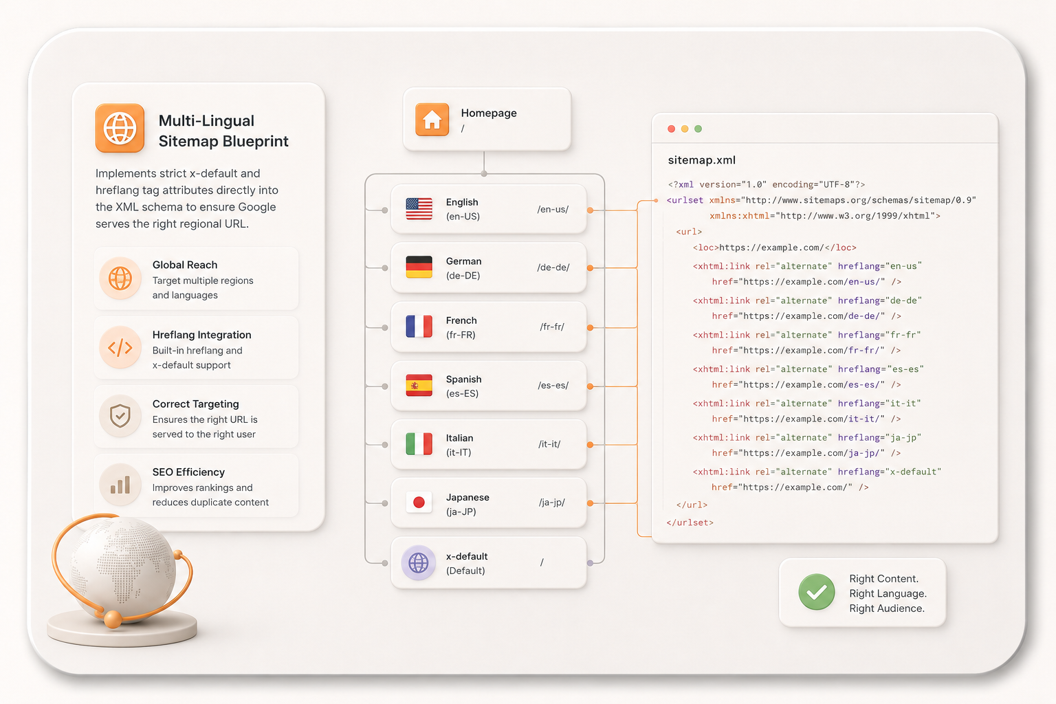 Multi-Lingual Sitemap Blueprint